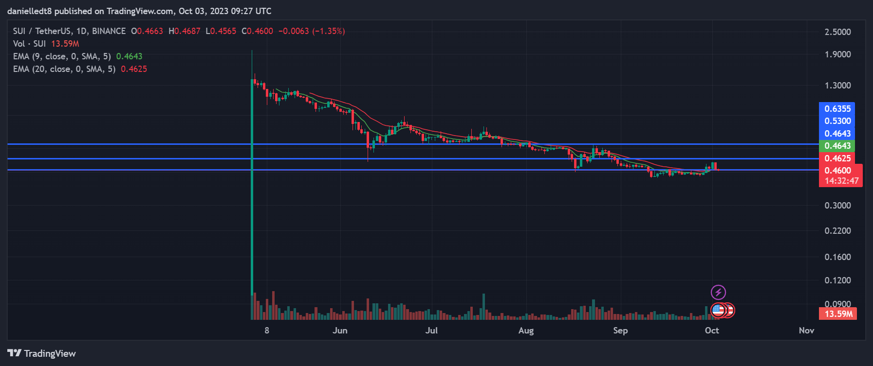 Daily chart for SUI/USDT