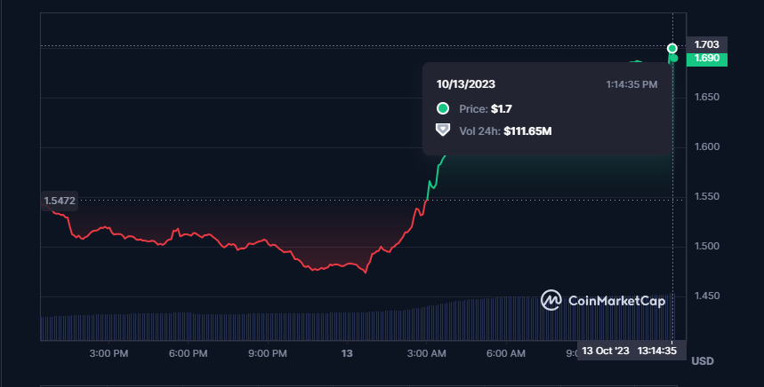 THORChain (RUNE) Price Chart (Source: CoinMarketCap)