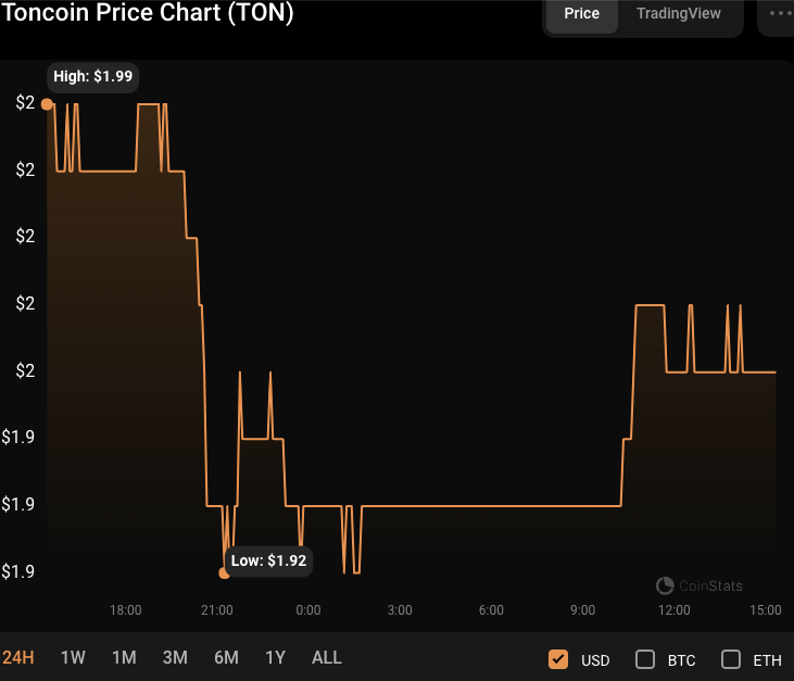 TON/USD 24-hour price chart