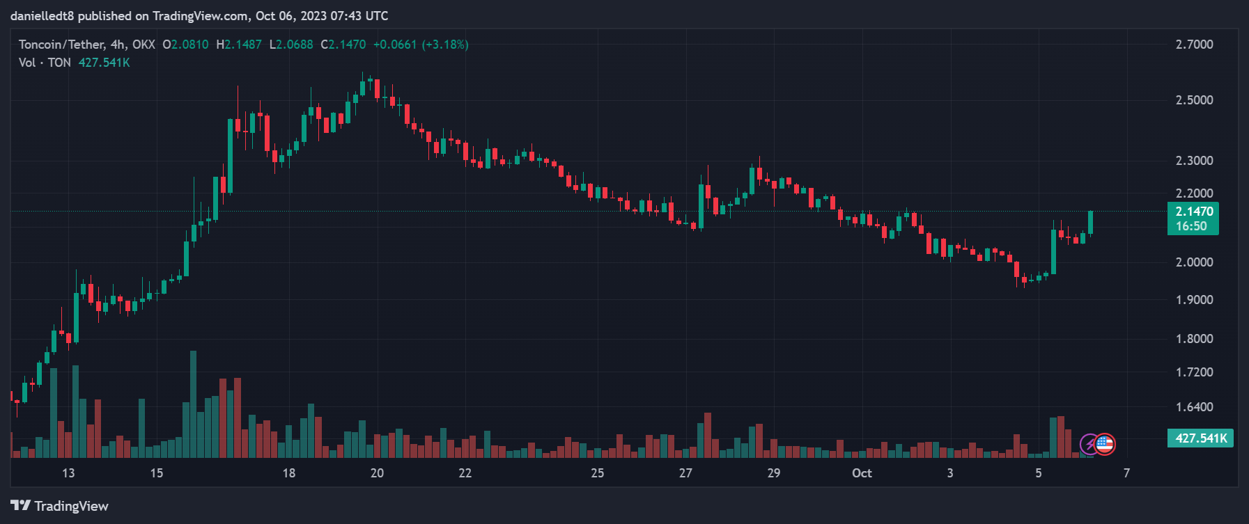 Toncoin / Tether US 1D