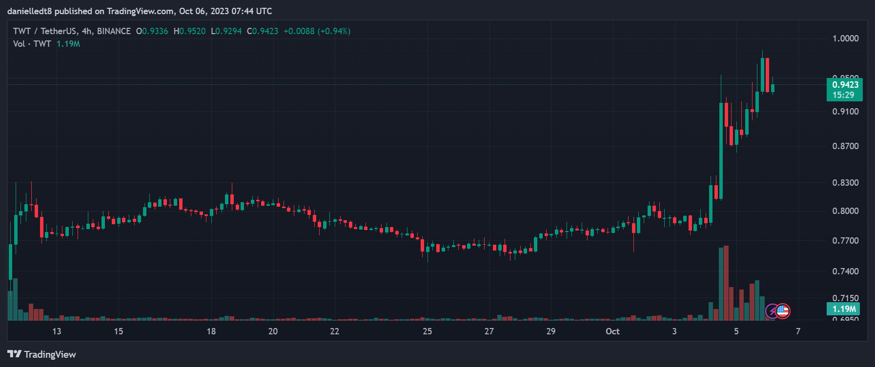 TWT / Tether US 1D