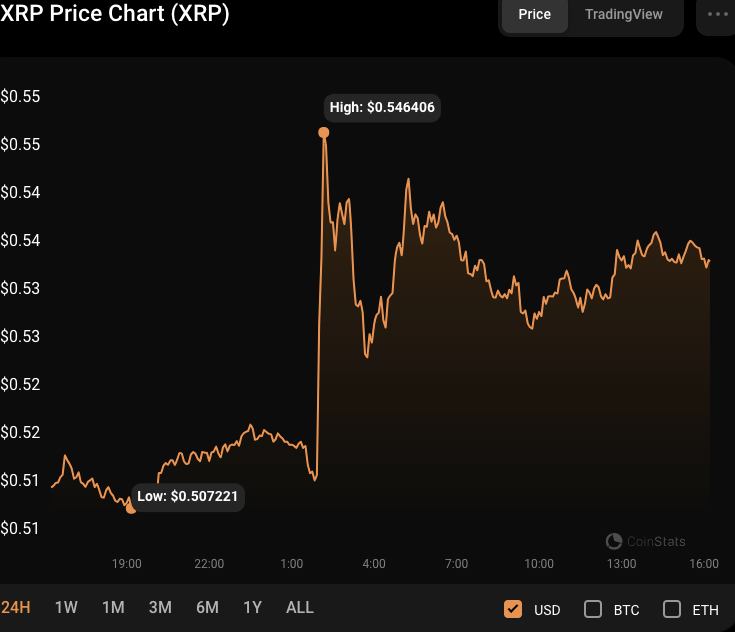 XRP/USD 24-hour price chart