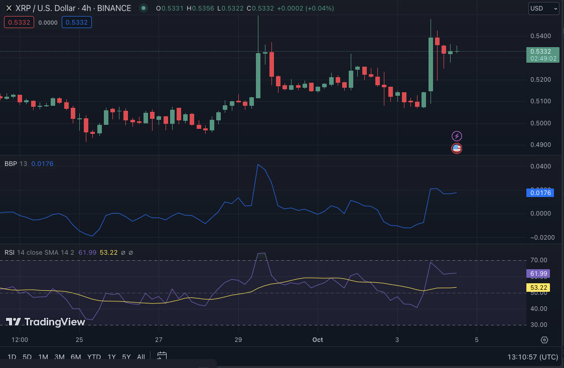 XRP/USD 4-hour price chart