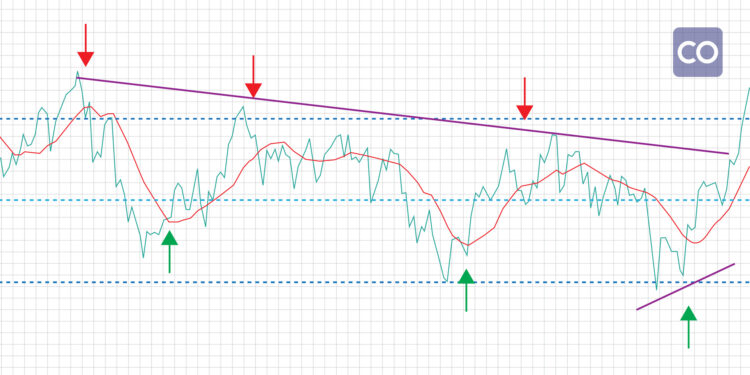 Relative Strength Index (RSI)