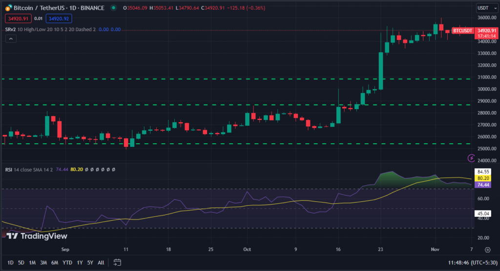 Bitcoin (BTC) Price Chart