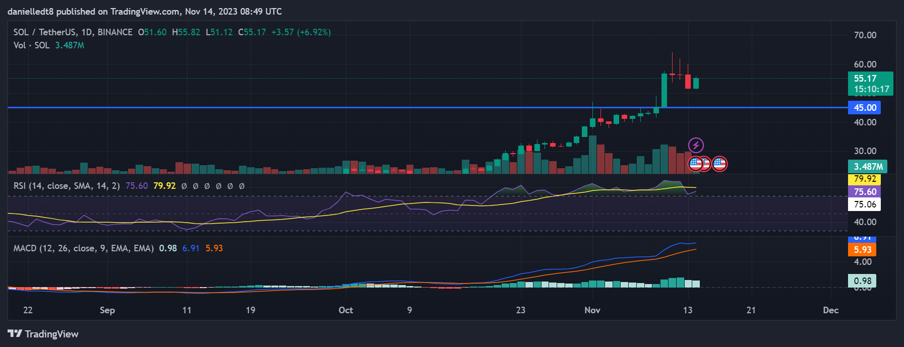 Daily chart for SOL/USDT