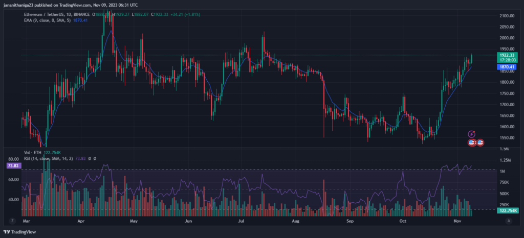 Ethereum Price Chart