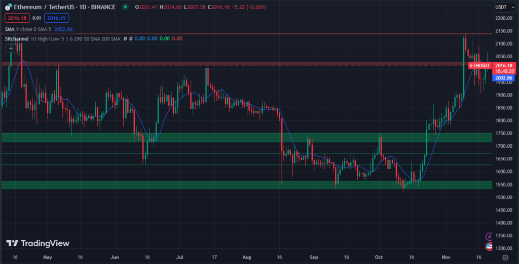 Ethereum (ETH) Price Chart