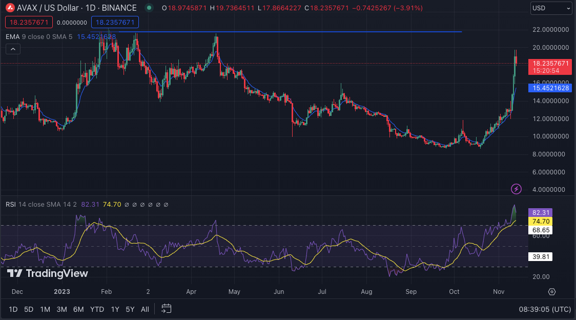 AVAX/USD 24-hour price chart