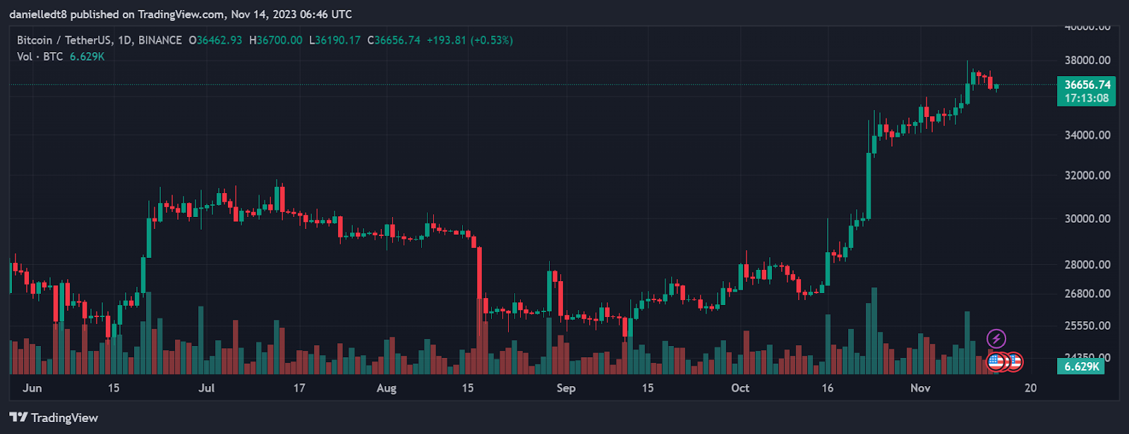 BTC / Tether US 1D