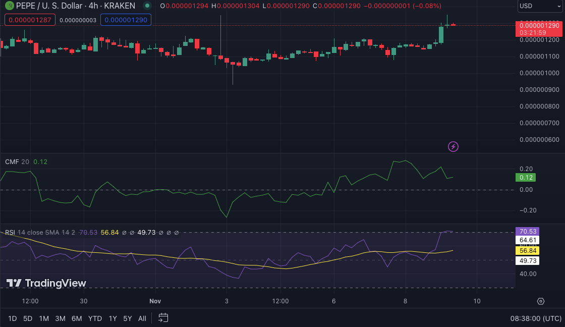 PEPE/USD 4-hour price chart