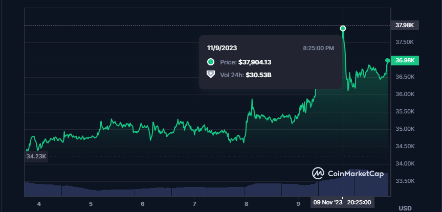 Bitcoin (BTC) Price Chart