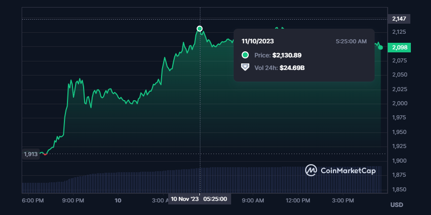 Ethereum (ETH) Price Chart