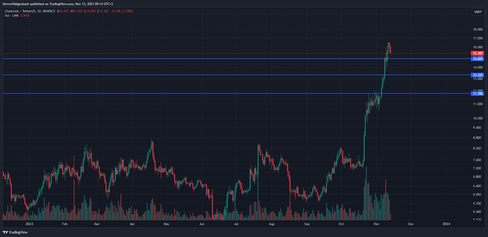 Daily chart for LINK/USDT