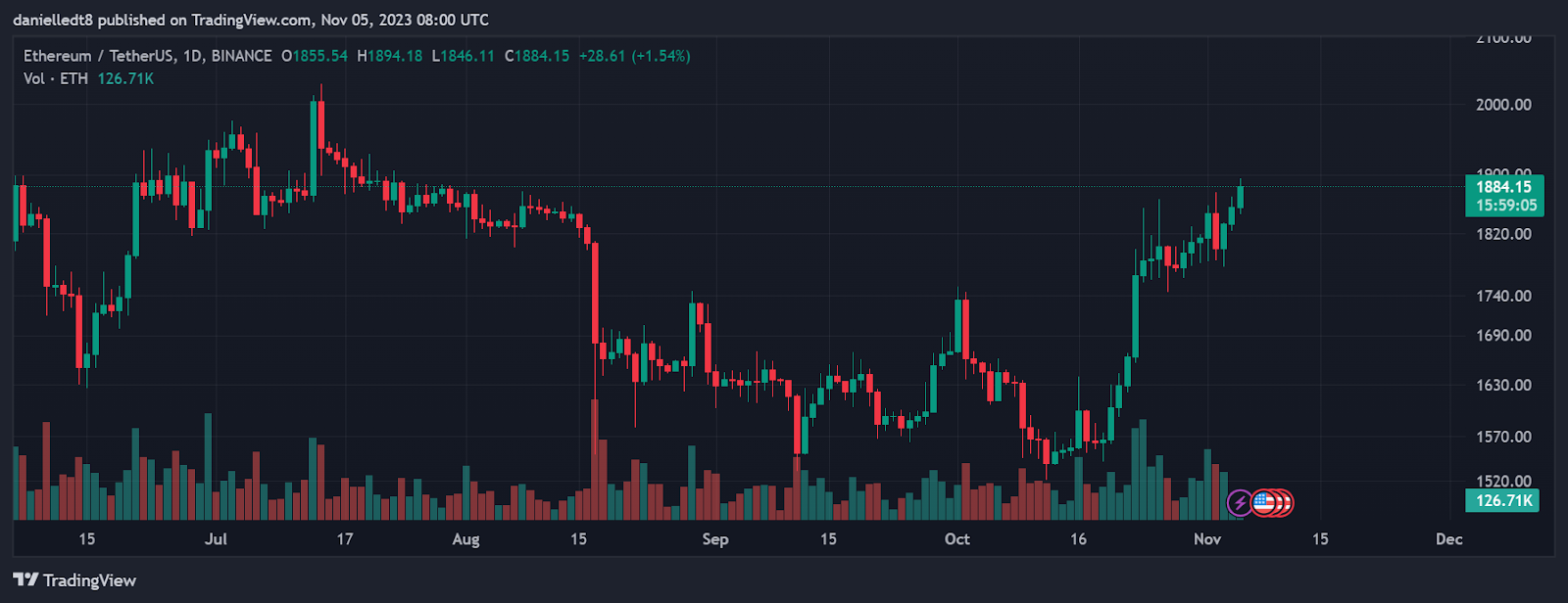 ETH / Tether US 1D