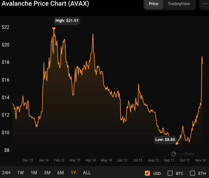 AVAX/USD 1-year price chart