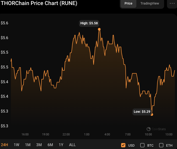 RUNE/USD 24-hour price chart