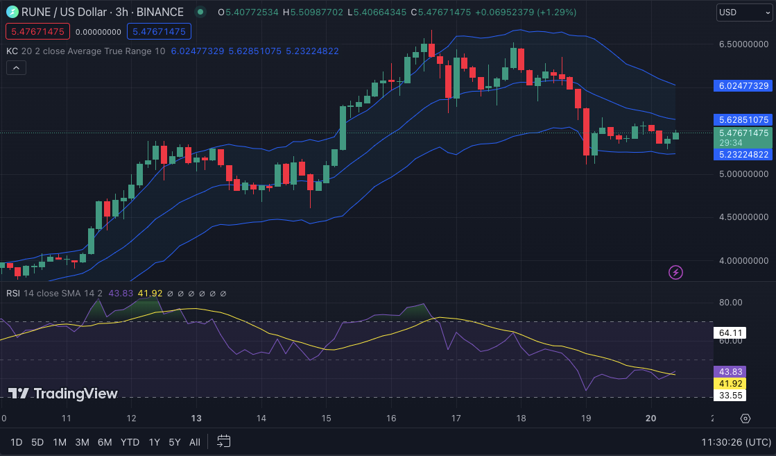 RUNE/USD 3-hour price chart