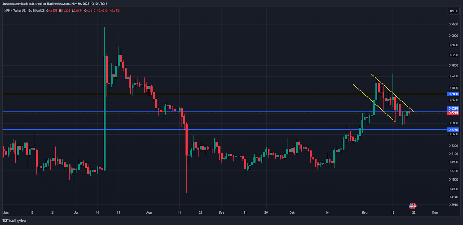 Daily chart for XRP/USDT