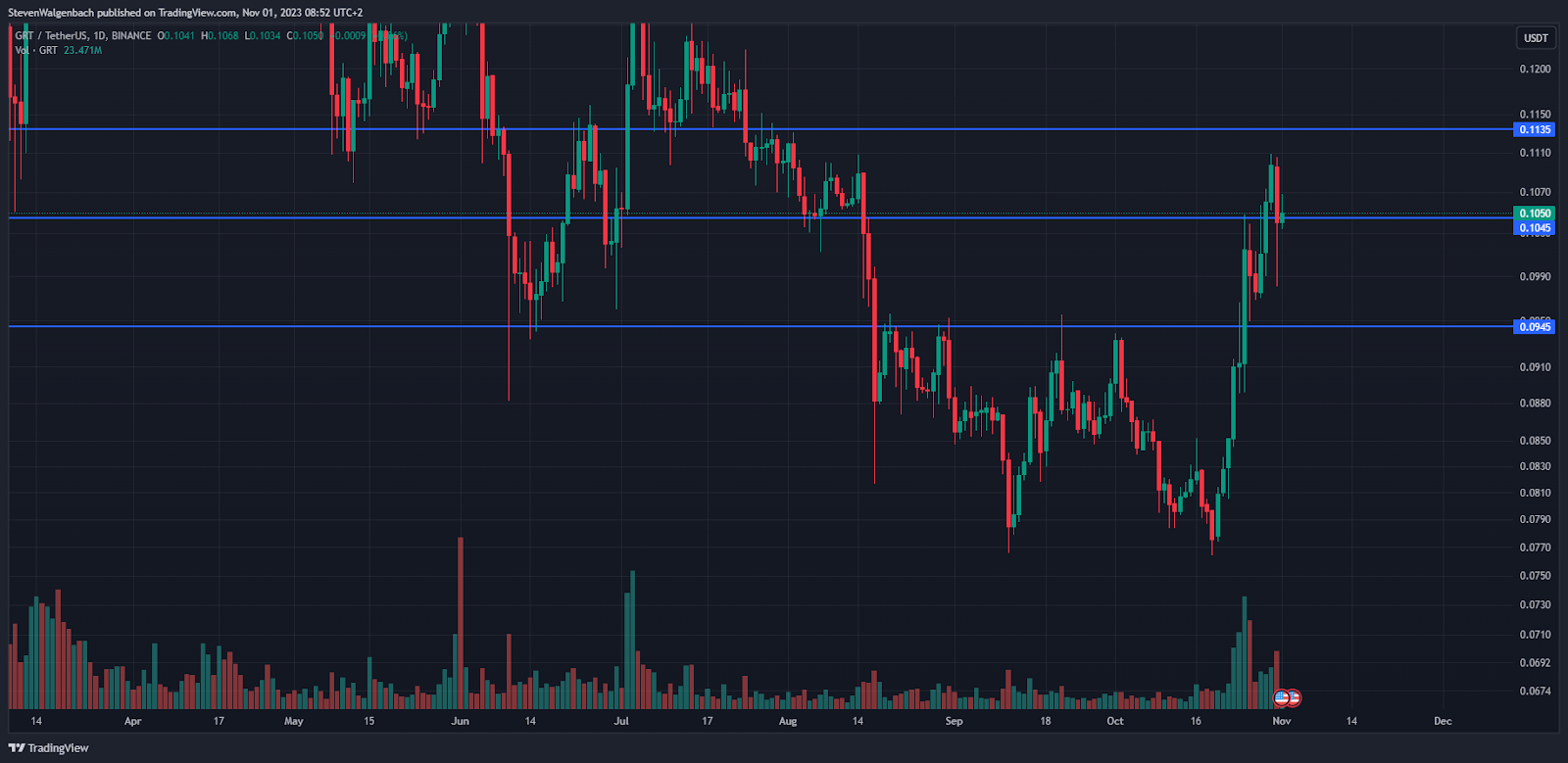 Daily chart for GRT/USDT