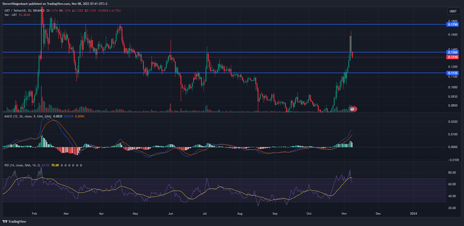 Daily chart for GRT/USDT