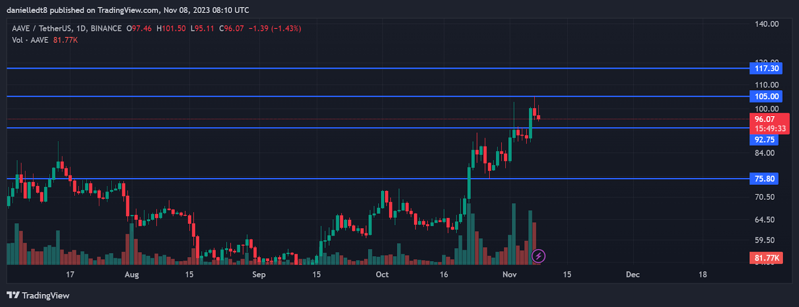 Daily chart for AAVE/USDT