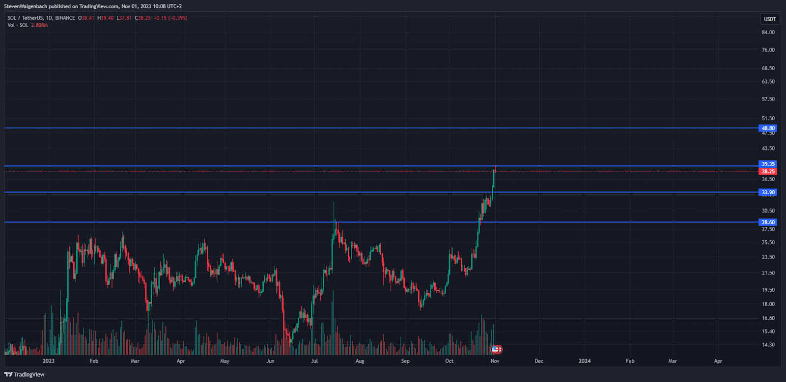 Daily chart for SOL/USDT