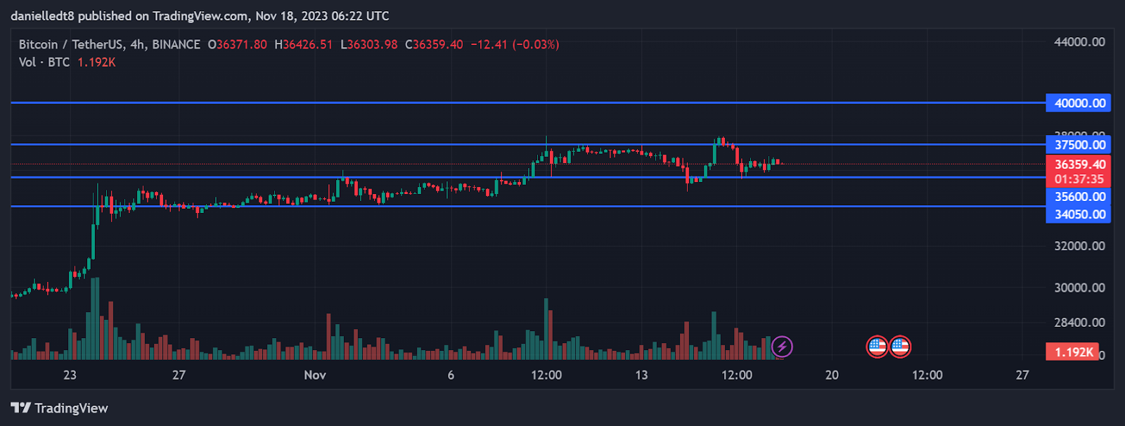 4-hour chart for BTC/USDT