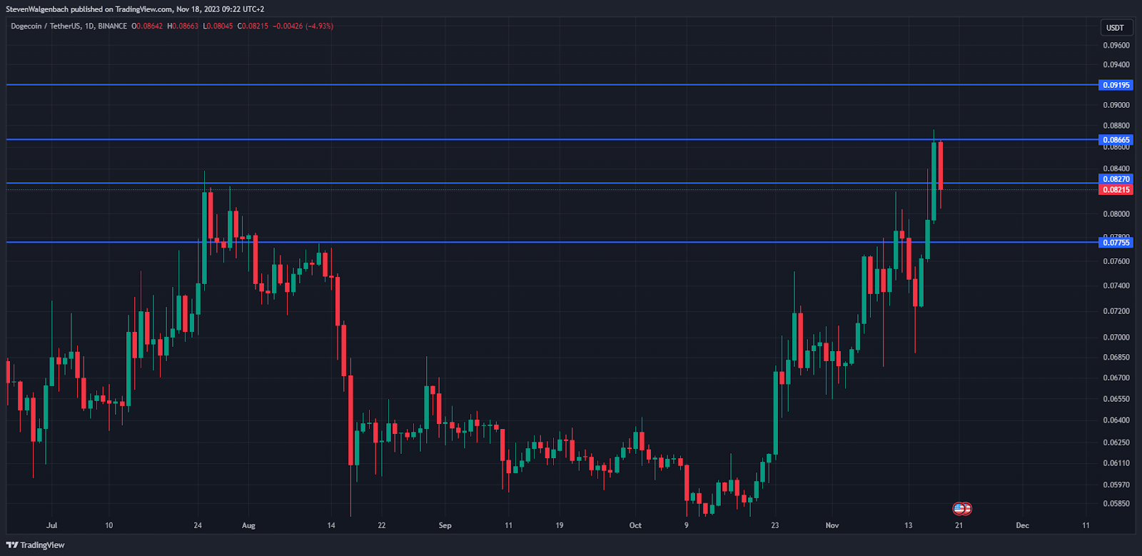 Daily chart for DOGE/USDT