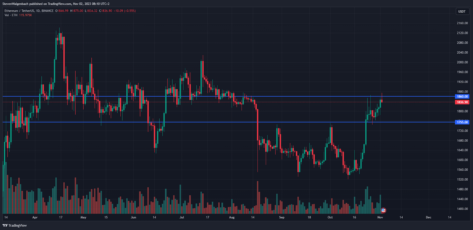 Daily chart for ETH/USDT