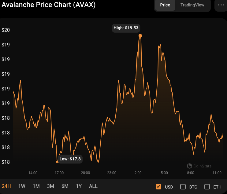 AVAX/USD 24-hour price chart