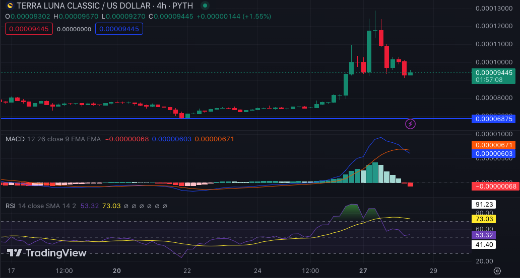 LUNC/USD 4-Hour Chart