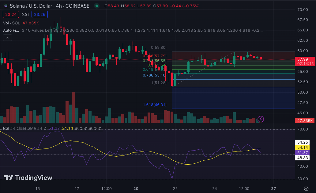 SOL/USD 4-Hour Chart