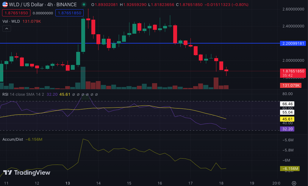 WLD/USD 4-Hour Chart