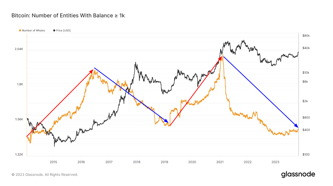 Number of entities with balance >1K