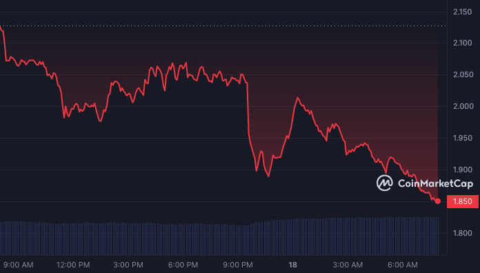 Worldcoin 24-Hour Performance