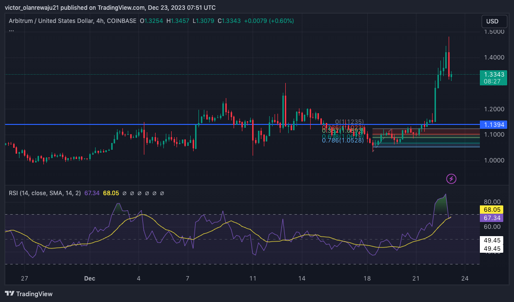 ARB/USD 4-Hour Chart (Source: TradingView) 