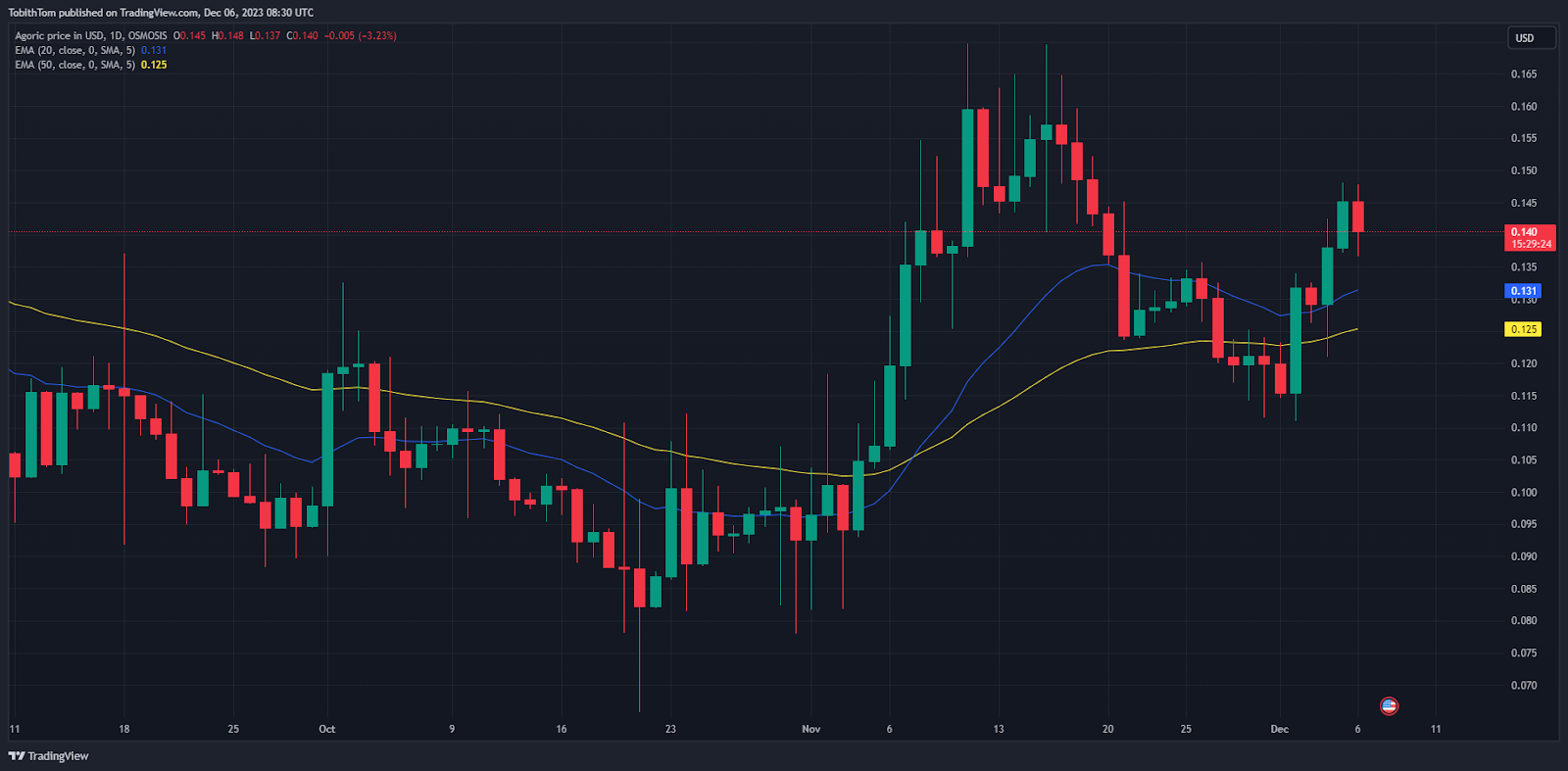 BLD/USD Daily Chart