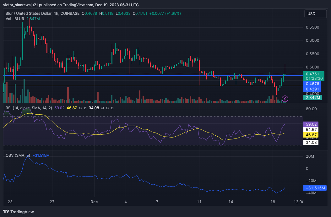 BLUR/USD 4-Hour Chart