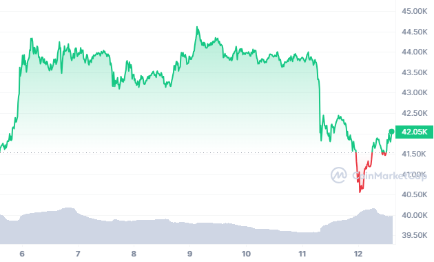 Bitcoin Recovers Slightly, Surpasses $40,550 Support Level