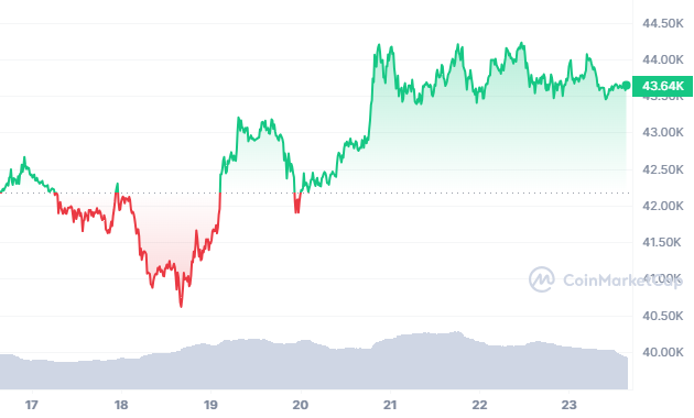 Bitcoin Targets $44K Breakthrough with Bullish Grip