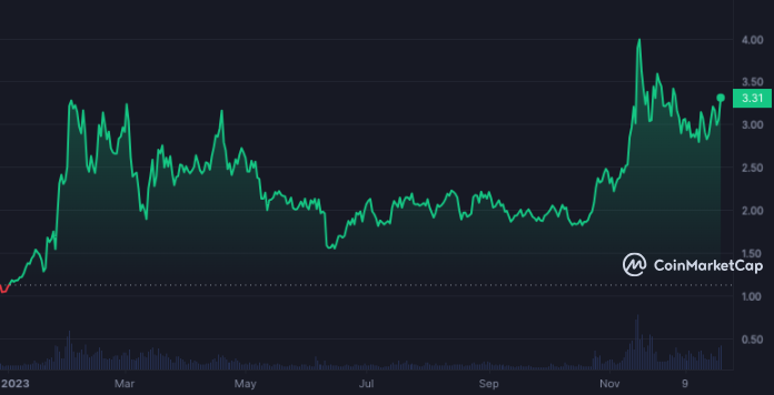 ETHDYDX Price Performance (Source: TradingView)