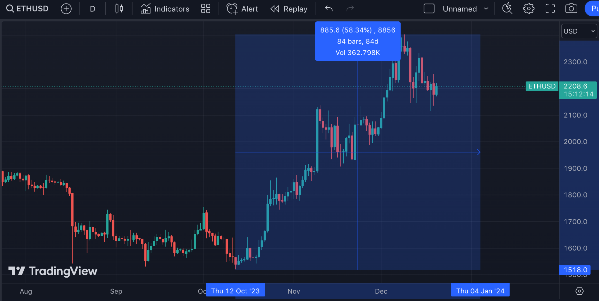 ETHUSD Daily Chart