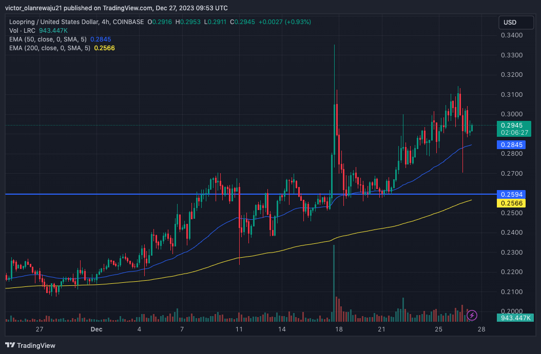 LRC/USD 4-Hour Chart (Source: TradingView)