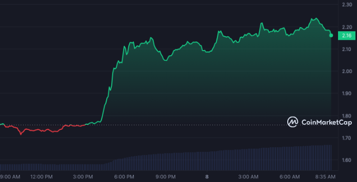 OP 24-Hour Price Performance