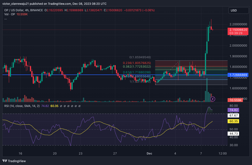 OP/USD 4-Hour Chart