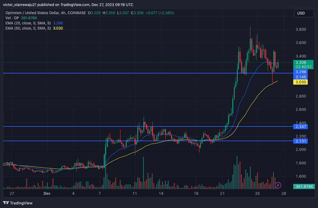 OP/USD 4-Hour Chart (Source: TradingView)