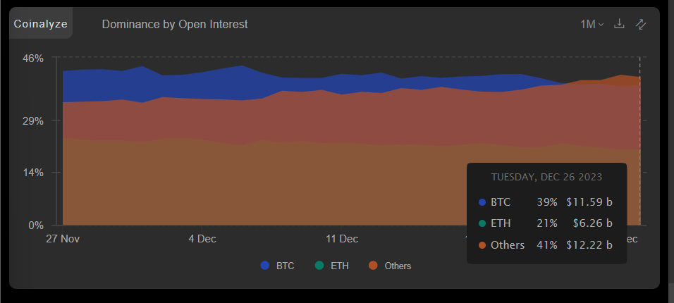 Futures Market Dominance by Open Interest