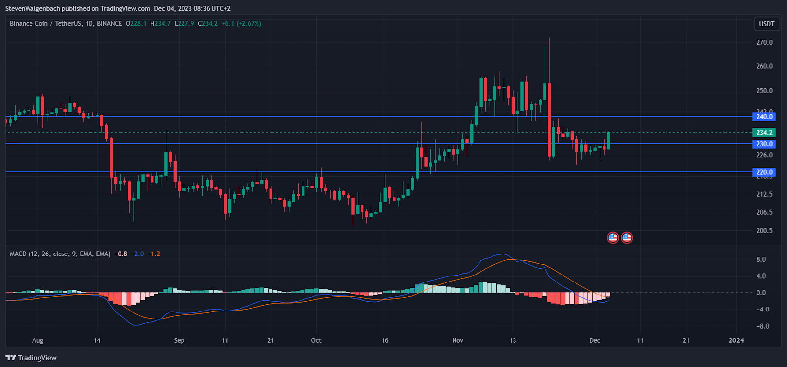 Daily chart for BNB/USDT