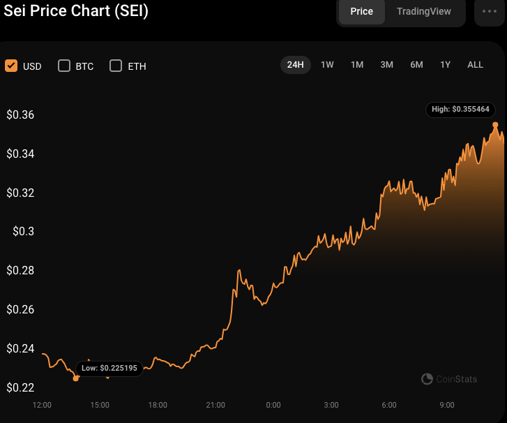 SEI/USD 24-hour price chart